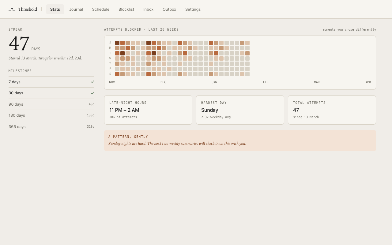 The Threshold stats page: a 26-week attempts heatmap, milestone list, and a gentle ‘a pattern, gently’ note about Sunday nights.